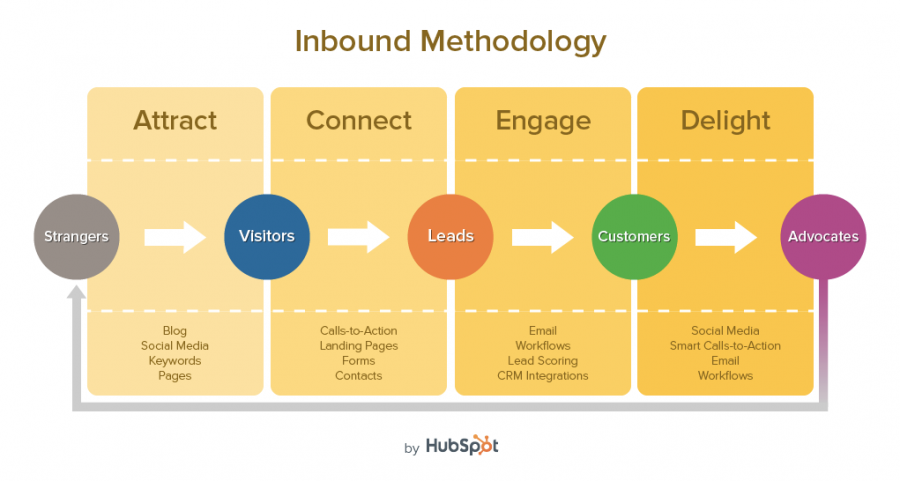 Inbound Marketing Is The Revolution Your Business Needs