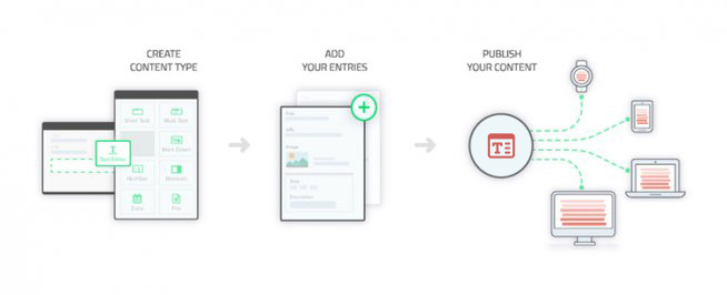 3 Steps to Publishing Content