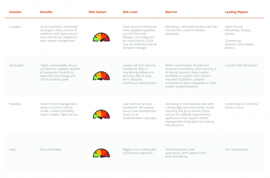 CMS Options for CMOs