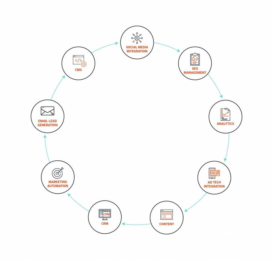 Typical CMO Marketing Stack