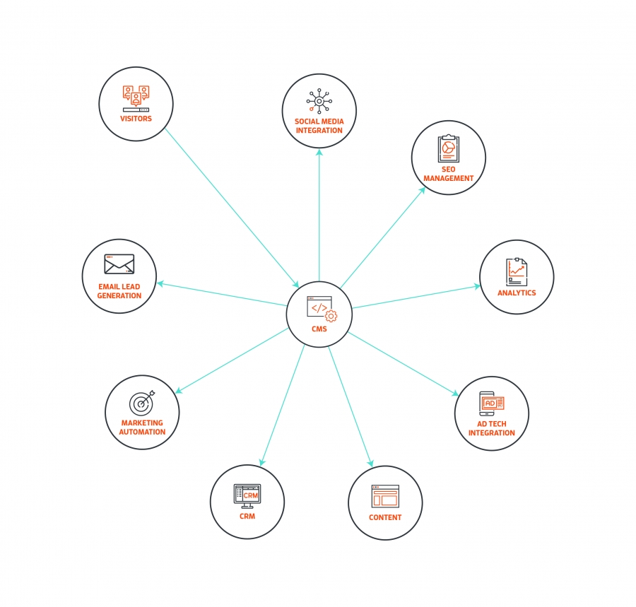 Ideal CMO Marketing Stack