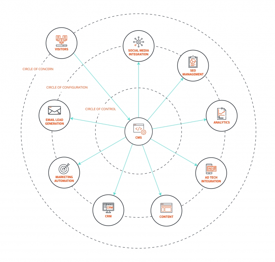 Ultimate CMO Marketing Stack