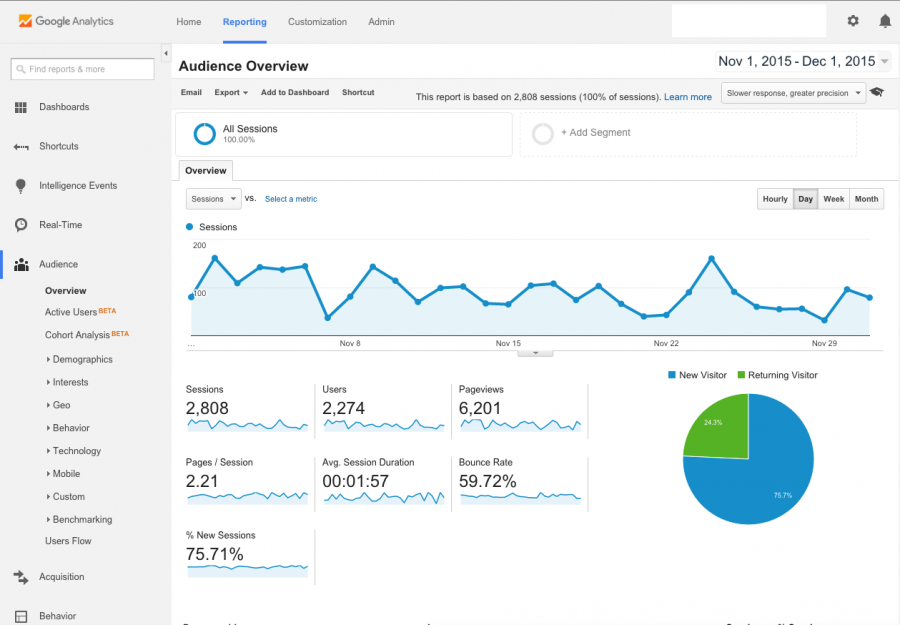 Goole Analytics Metrics