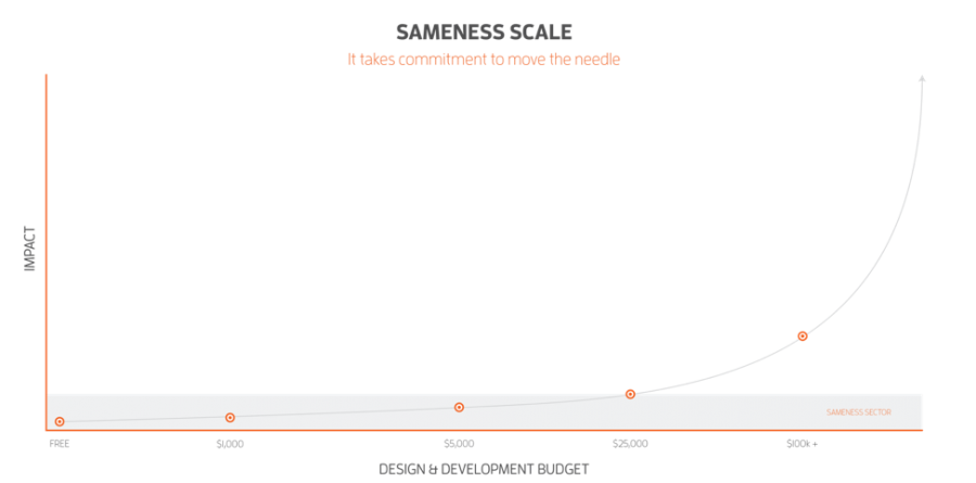 Cost-benefit Analysis of Unique Design