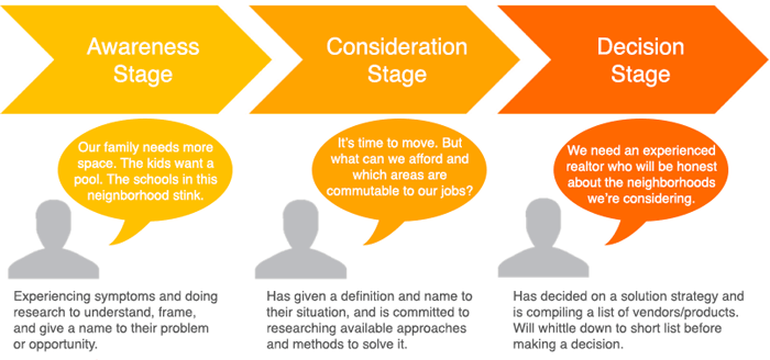 HubSpot Buyer's Journey