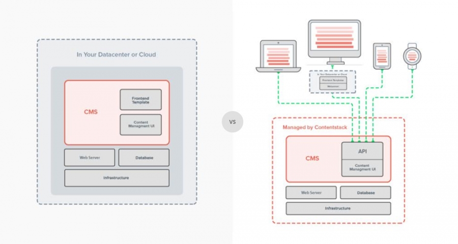 Cloud CMS Platforms