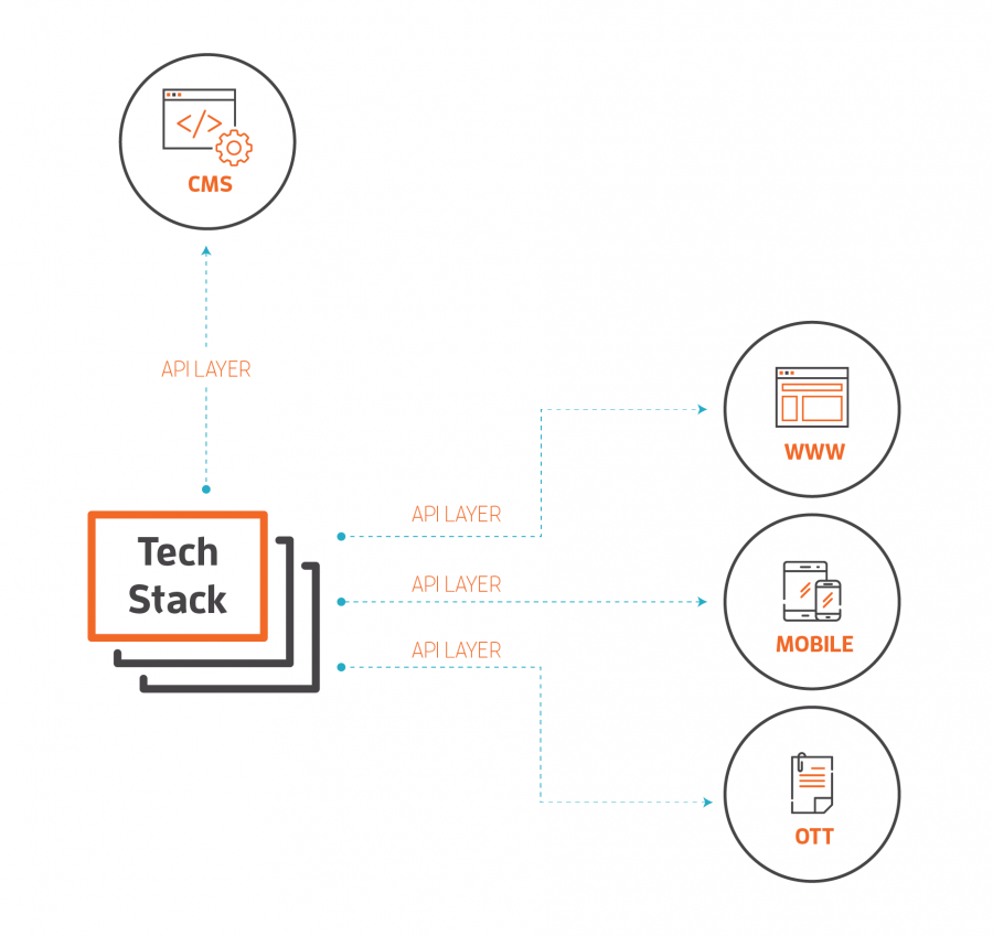 Decoupled Tech Stack