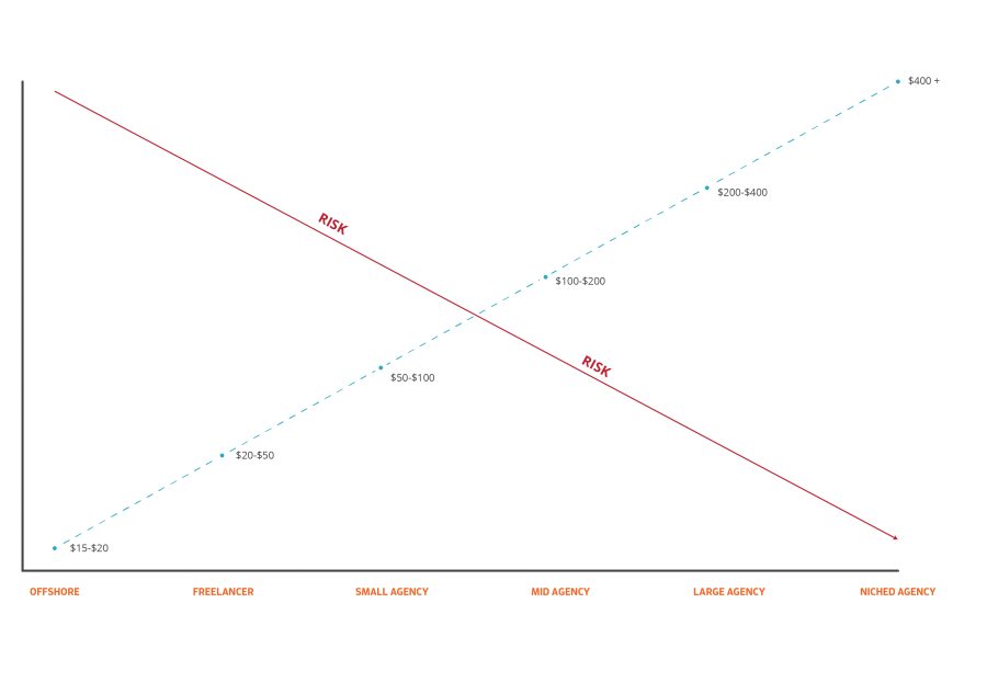 Risk and Cost for Web Development