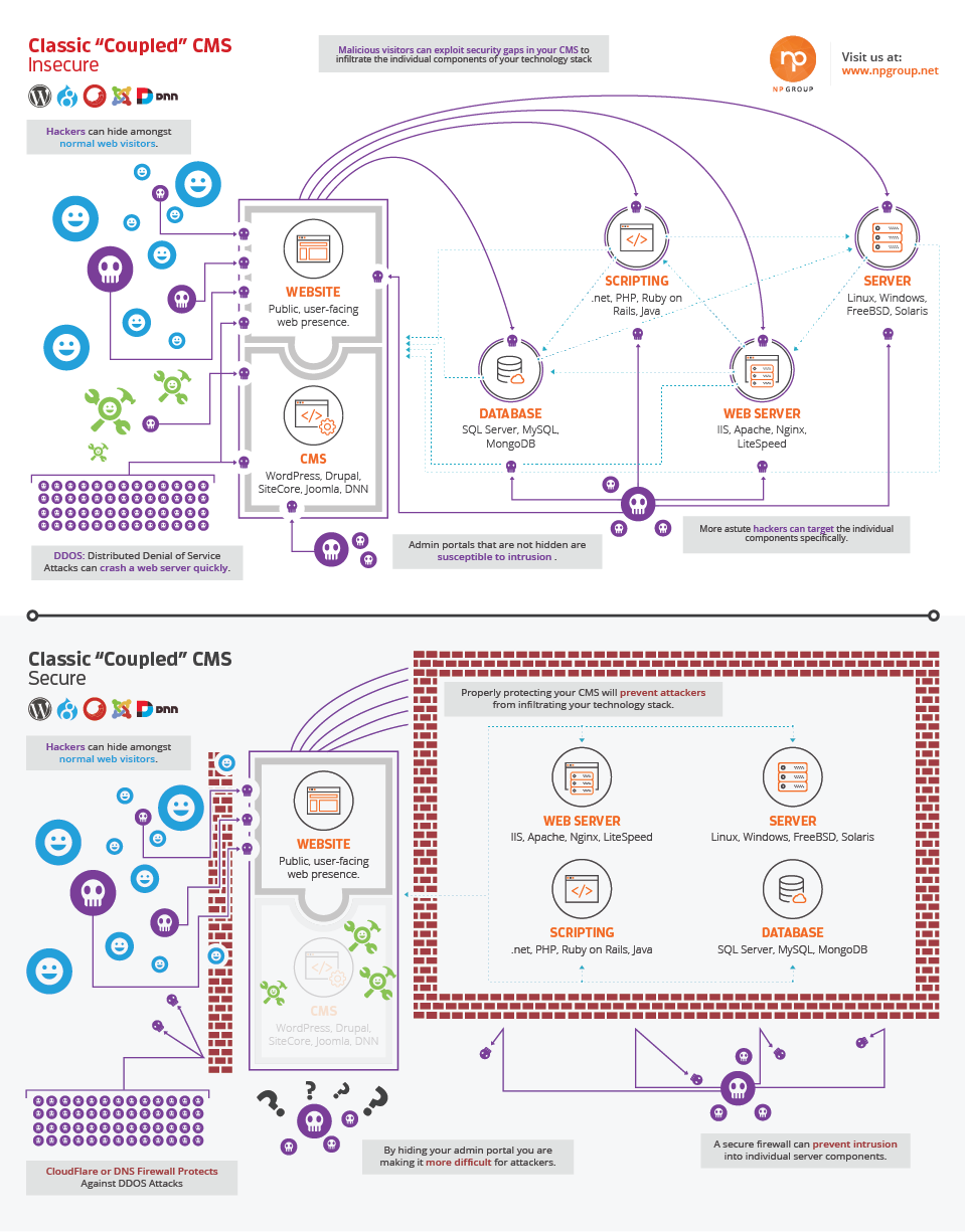 Secure Integrated Content Management System