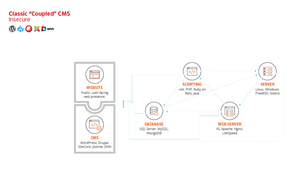 Secure Integrated Content Management System