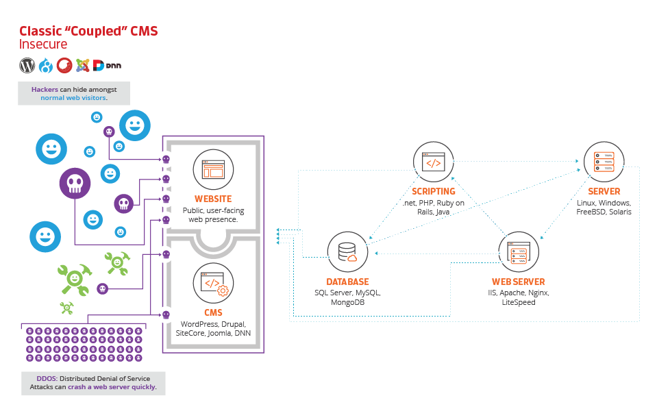 Secure Integrated Content Management System