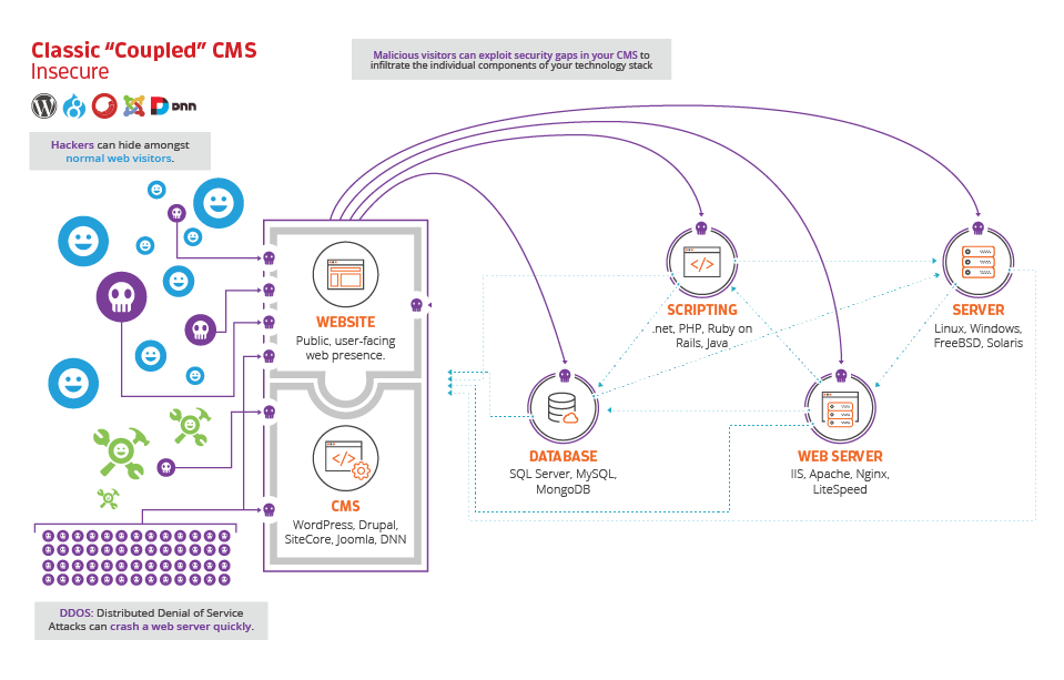 Secure Integrated Content Management System