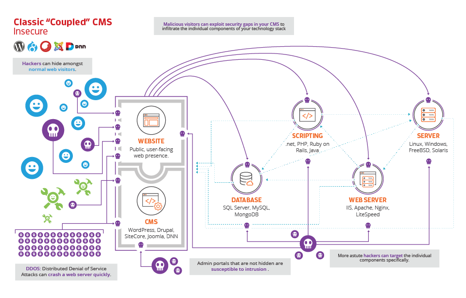 Secure Integrated Content Management System