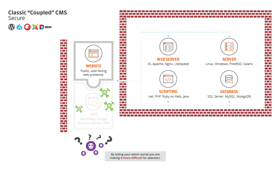 Secure Integrated Content Management System