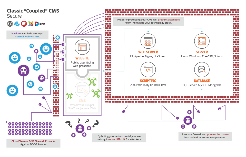 Secure Integrated Content Management System